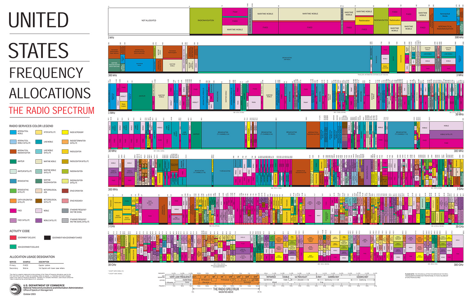 KC5GFD - US Frequency / Band Spectrum Allocation Chart